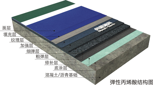 彈性丙烯酸籃球場剖面圖片，