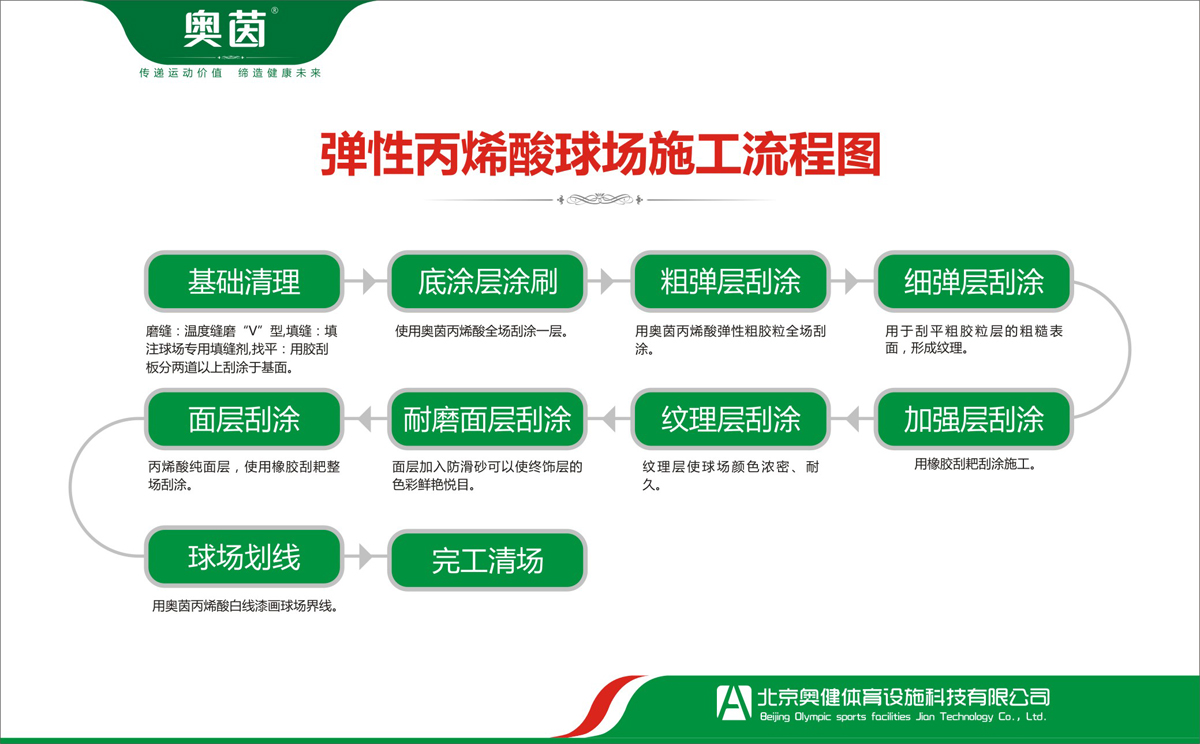 彈性丙烯酸網球場施工工藝流程圖
